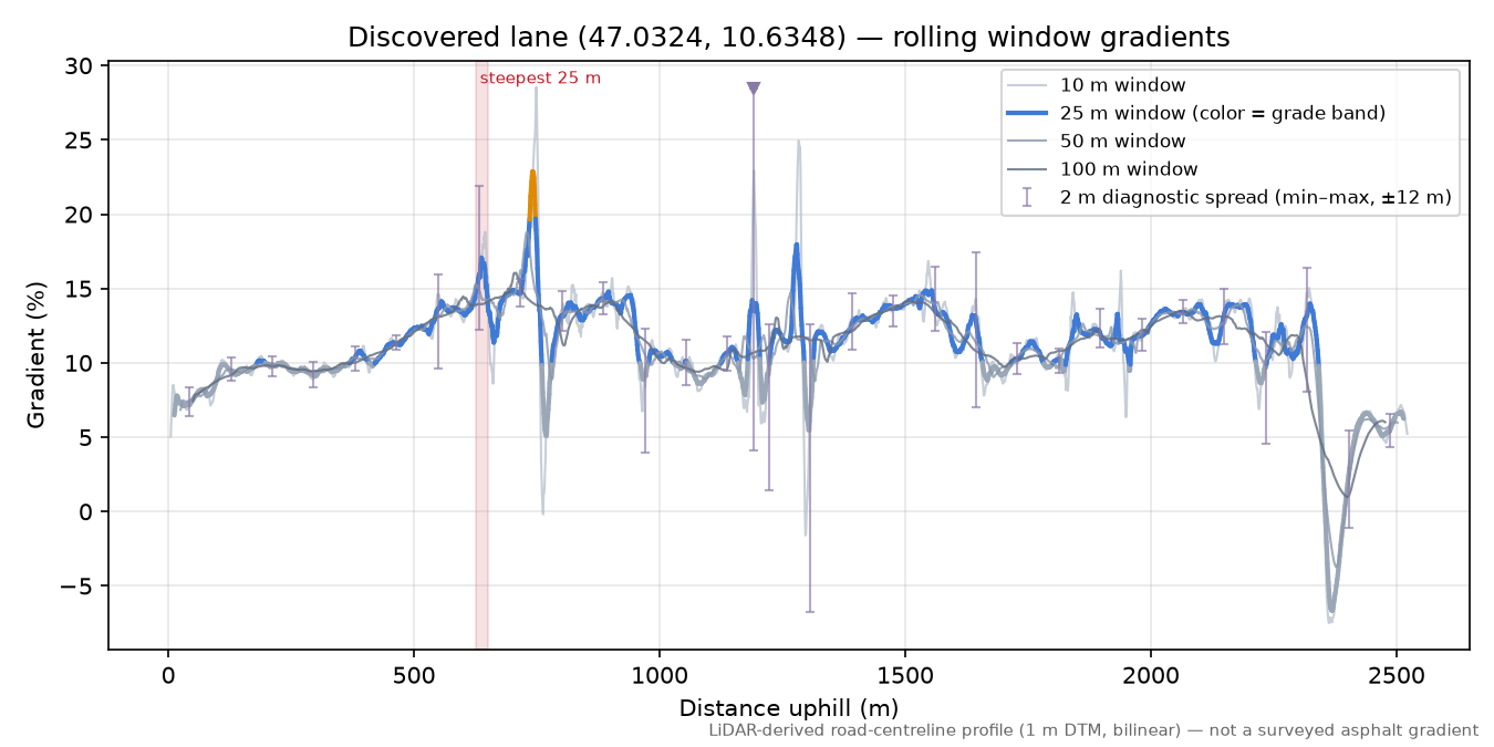 Discovered lane (47.0324, 10.6348) rolling gradient profile