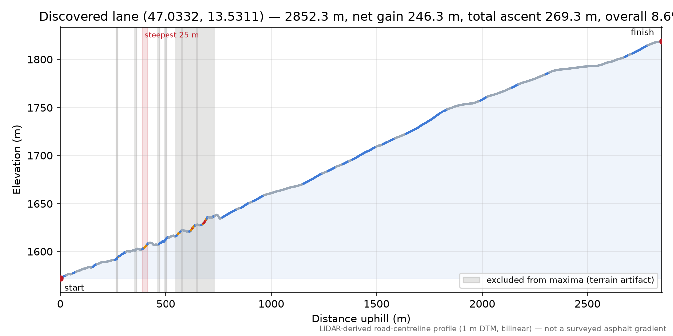 Discovered lane (47.0332, 13.5311) elevation profile