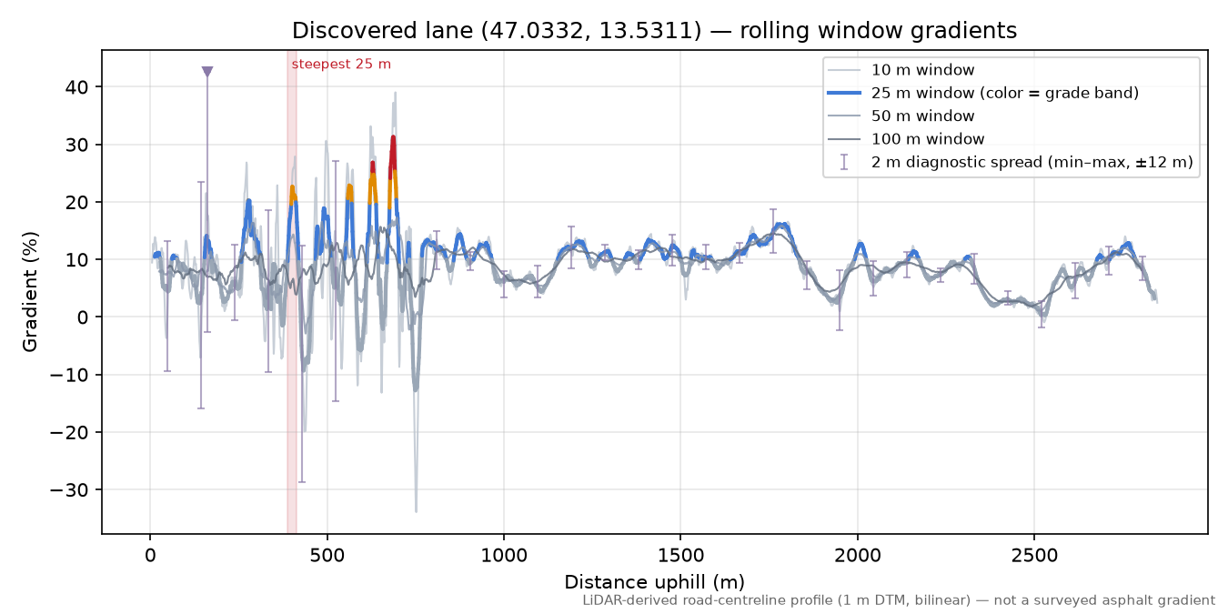 Discovered lane (47.0332, 13.5311) rolling gradient profile