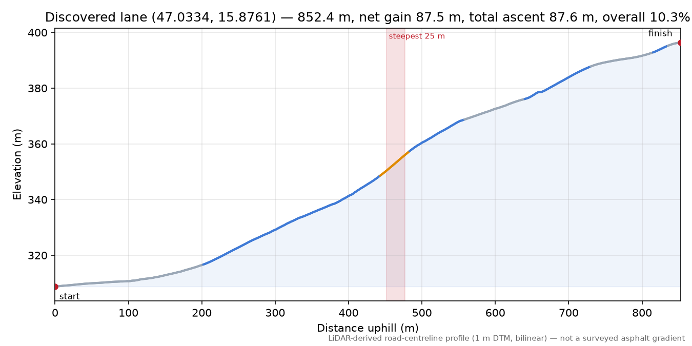 Discovered lane (47.0334, 15.8761) elevation profile