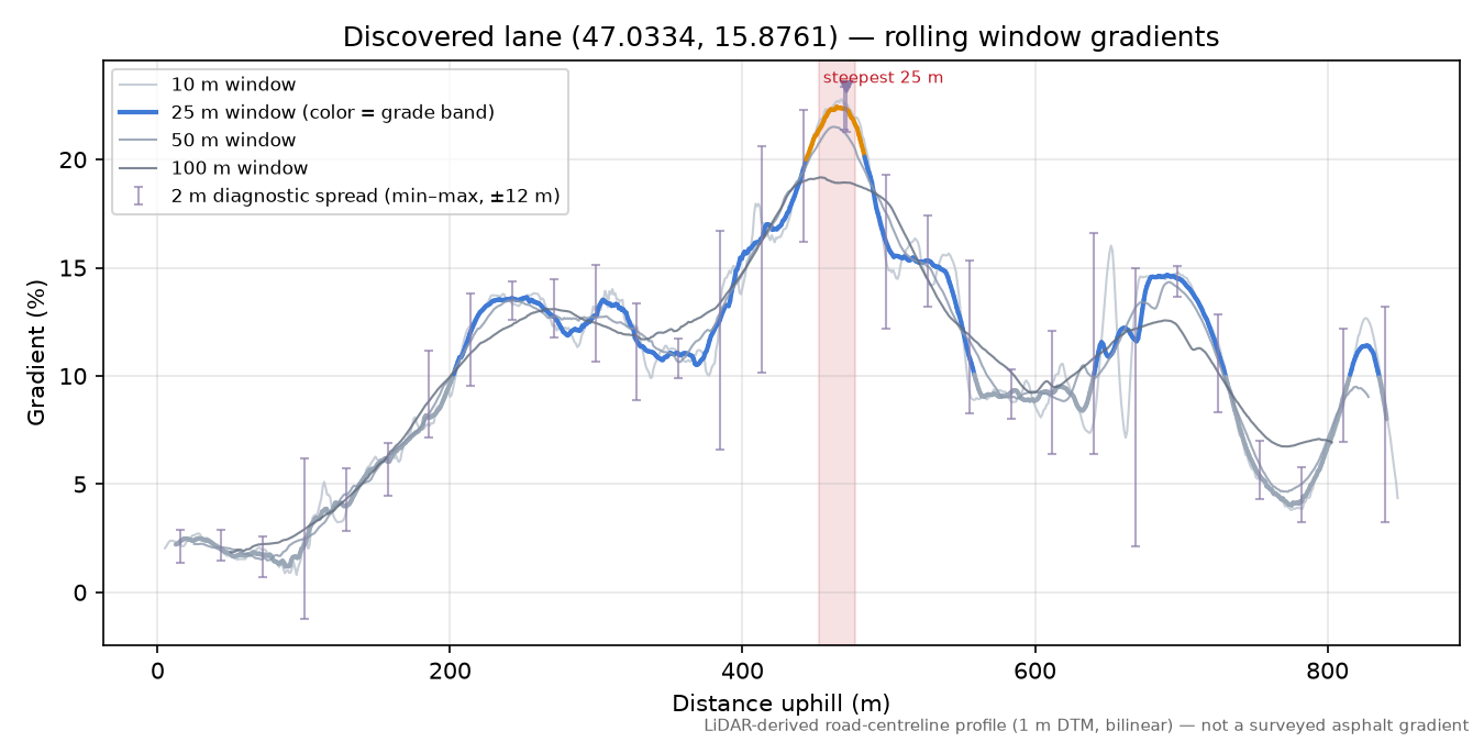 Discovered lane (47.0334, 15.8761) rolling gradient profile