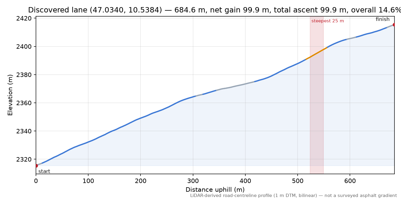 Discovered lane (47.0340, 10.5384) elevation profile