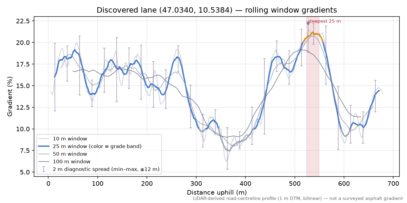 Discovered lane (47.0340, 10.5384) rolling gradient profile