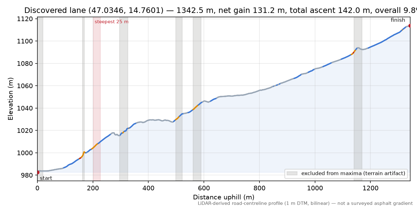 Discovered lane (47.0346, 14.7601) elevation profile