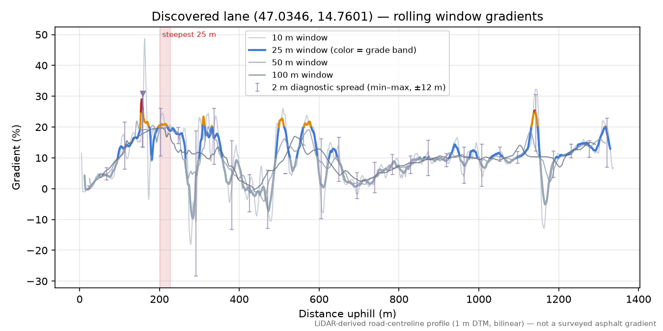 Discovered lane (47.0346, 14.7601) rolling gradient profile