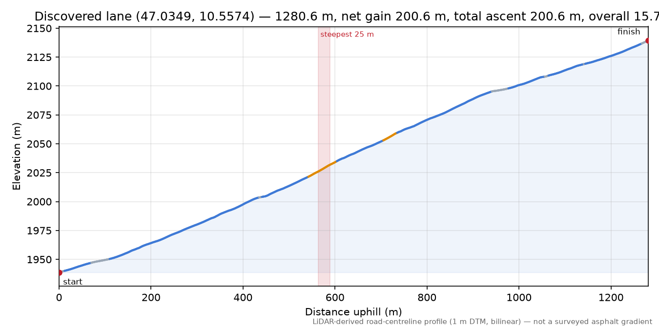Discovered lane (47.0349, 10.5574) elevation profile
