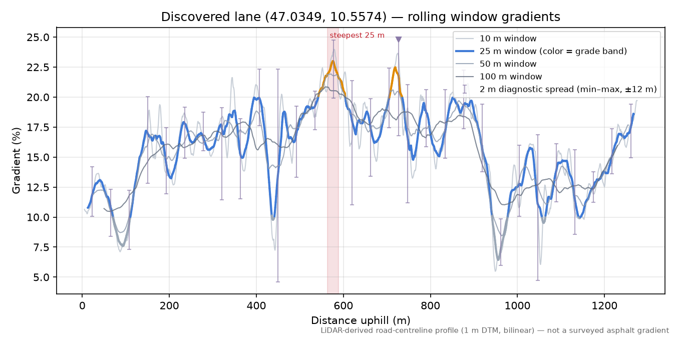 Discovered lane (47.0349, 10.5574) rolling gradient profile