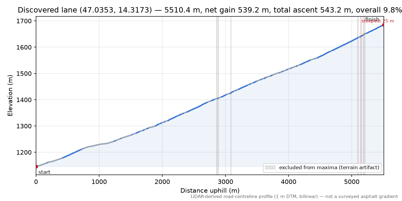Discovered lane (47.0353, 14.3173) elevation profile