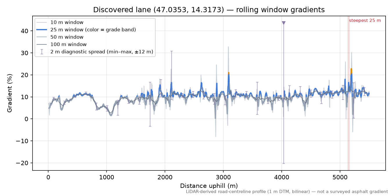 Discovered lane (47.0353, 14.3173) rolling gradient profile