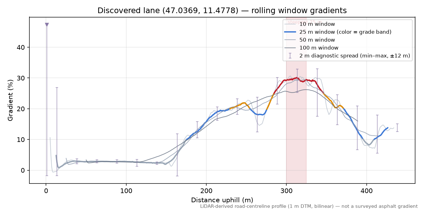 Discovered lane (47.0369, 11.4778) rolling gradient profile