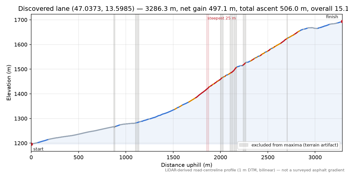 Discovered lane (47.0373, 13.5985) elevation profile
