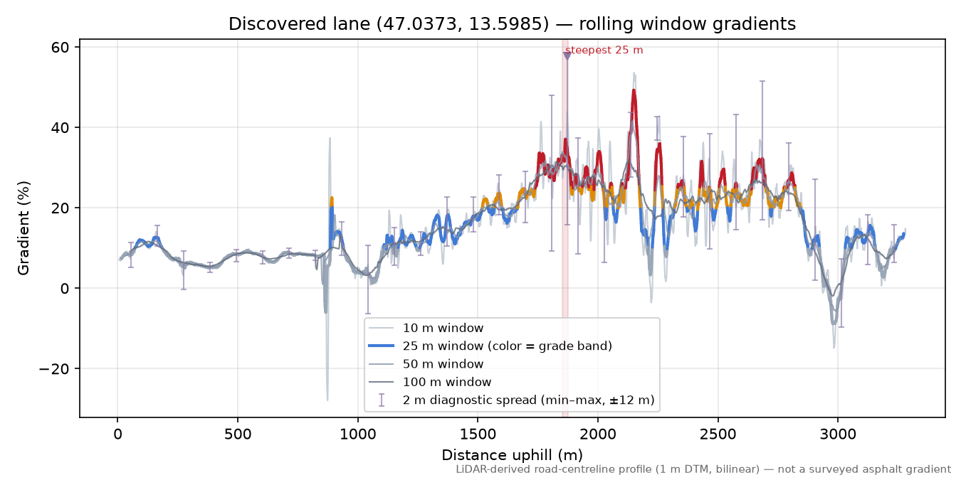 Discovered lane (47.0373, 13.5985) rolling gradient profile