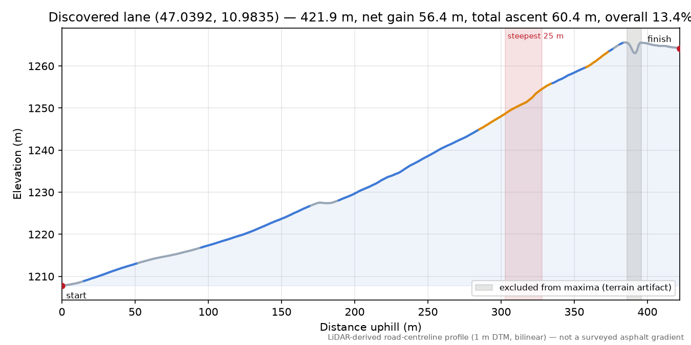 Discovered lane (47.0392, 10.9835) elevation profile