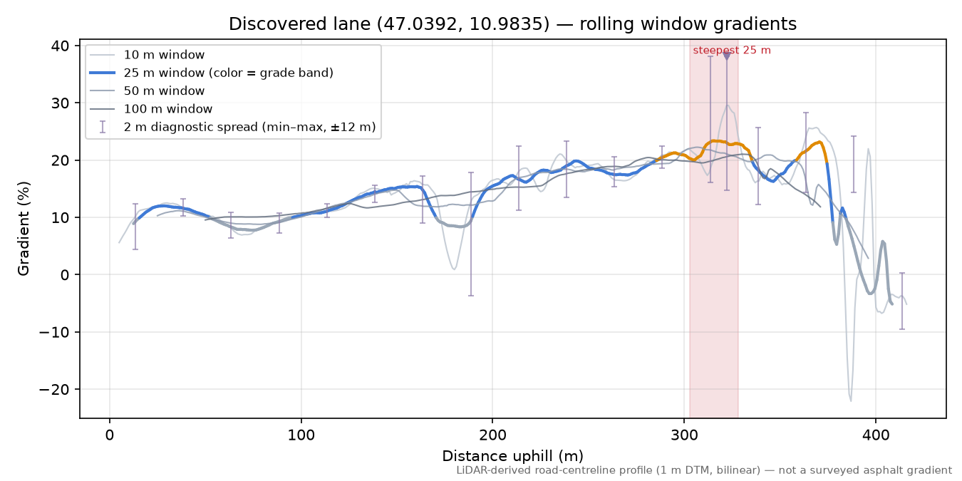 Discovered lane (47.0392, 10.9835) rolling gradient profile