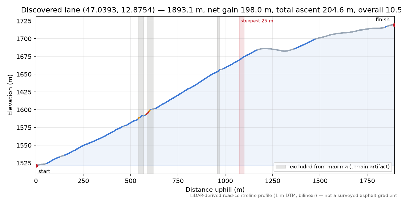 Discovered lane (47.0393, 12.8754) elevation profile