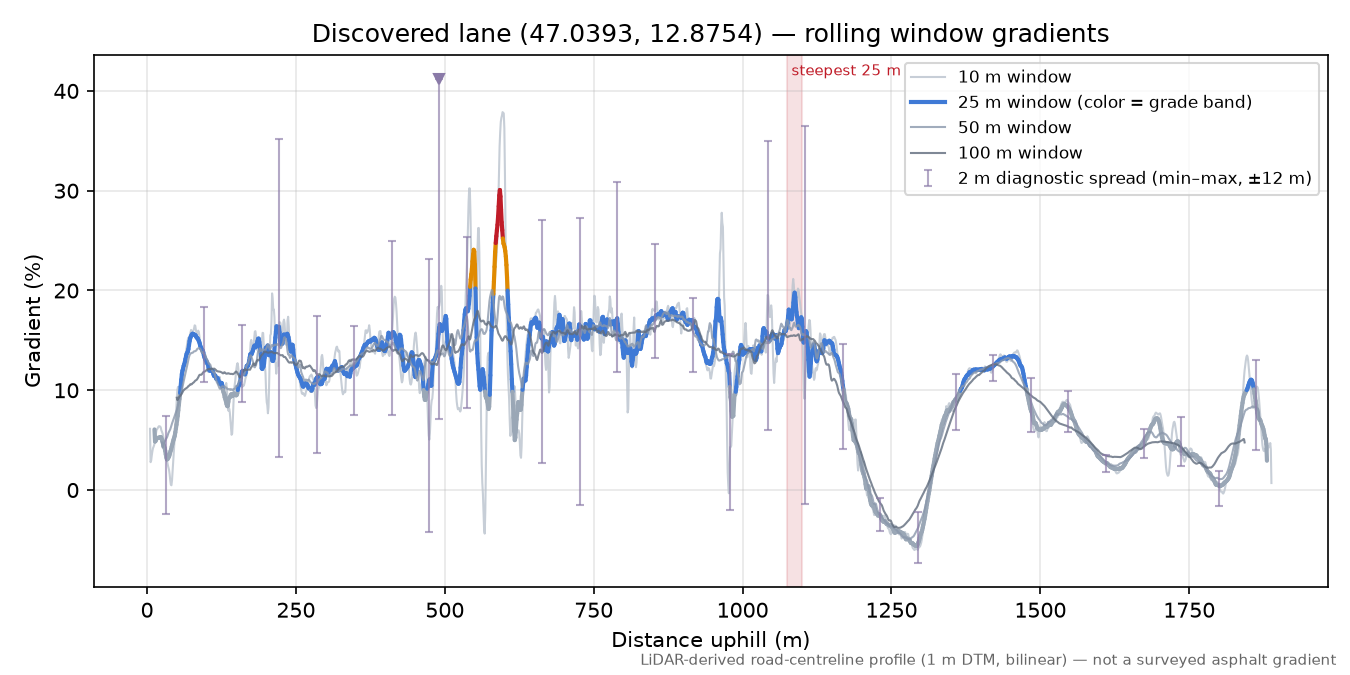 Discovered lane (47.0393, 12.8754) rolling gradient profile