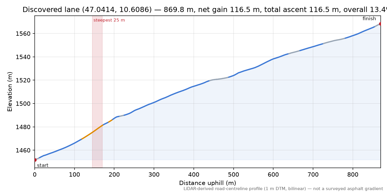 Discovered lane (47.0414, 10.6086) elevation profile