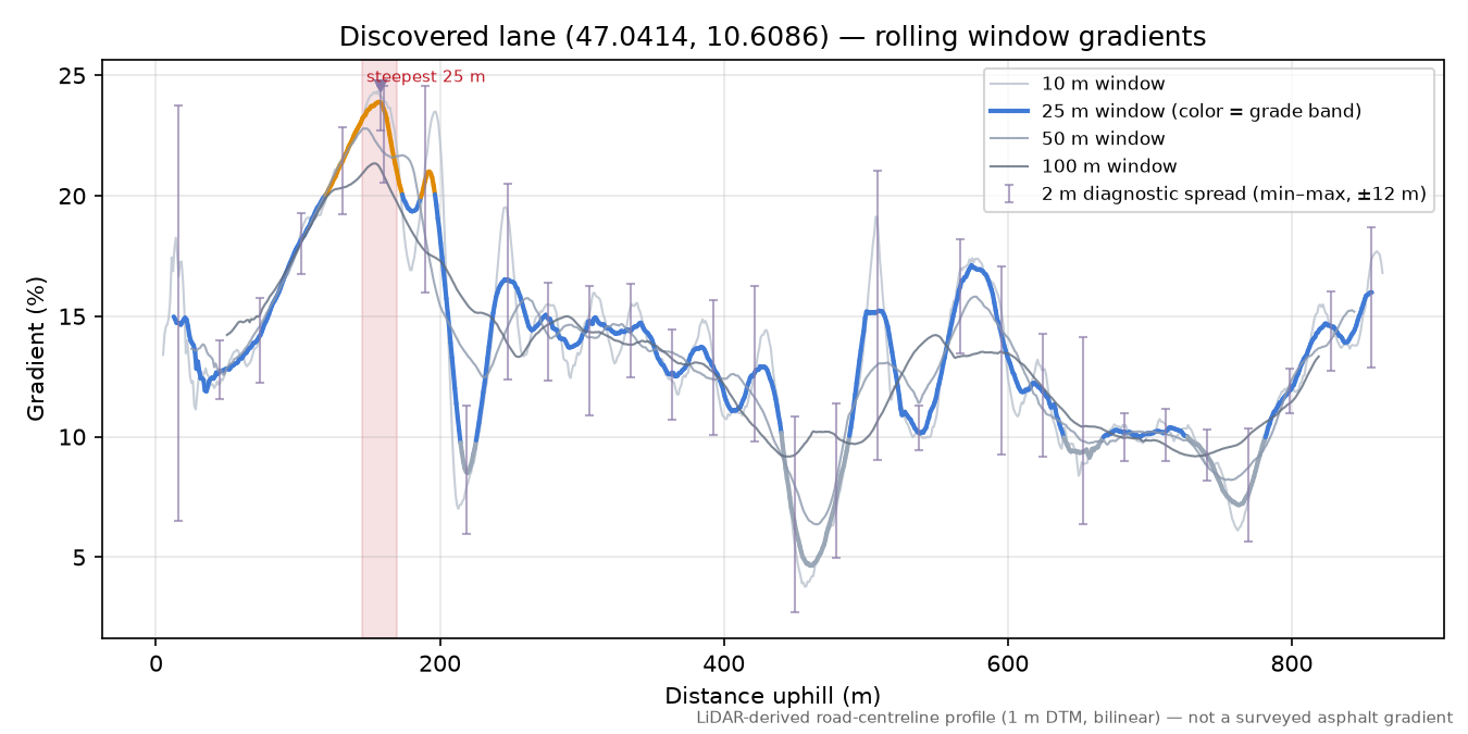 Discovered lane (47.0414, 10.6086) rolling gradient profile