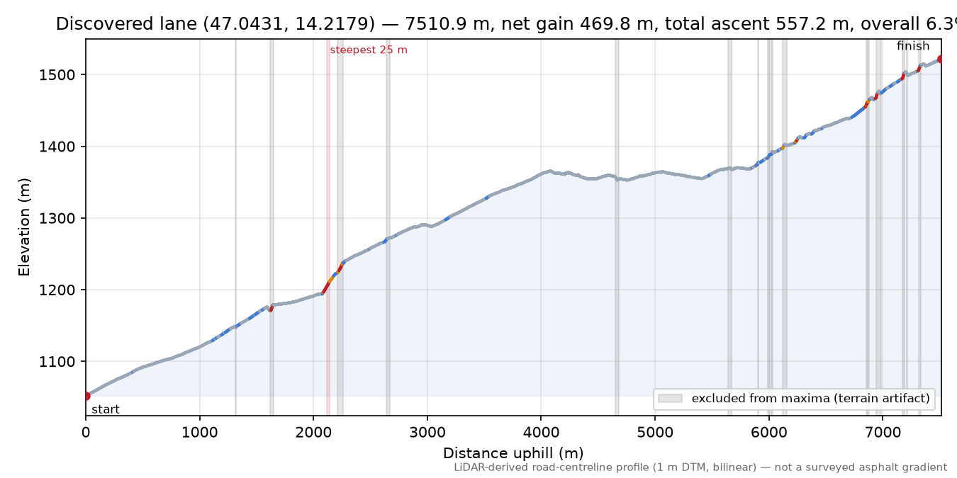 Discovered lane (47.0431, 14.2179) elevation profile