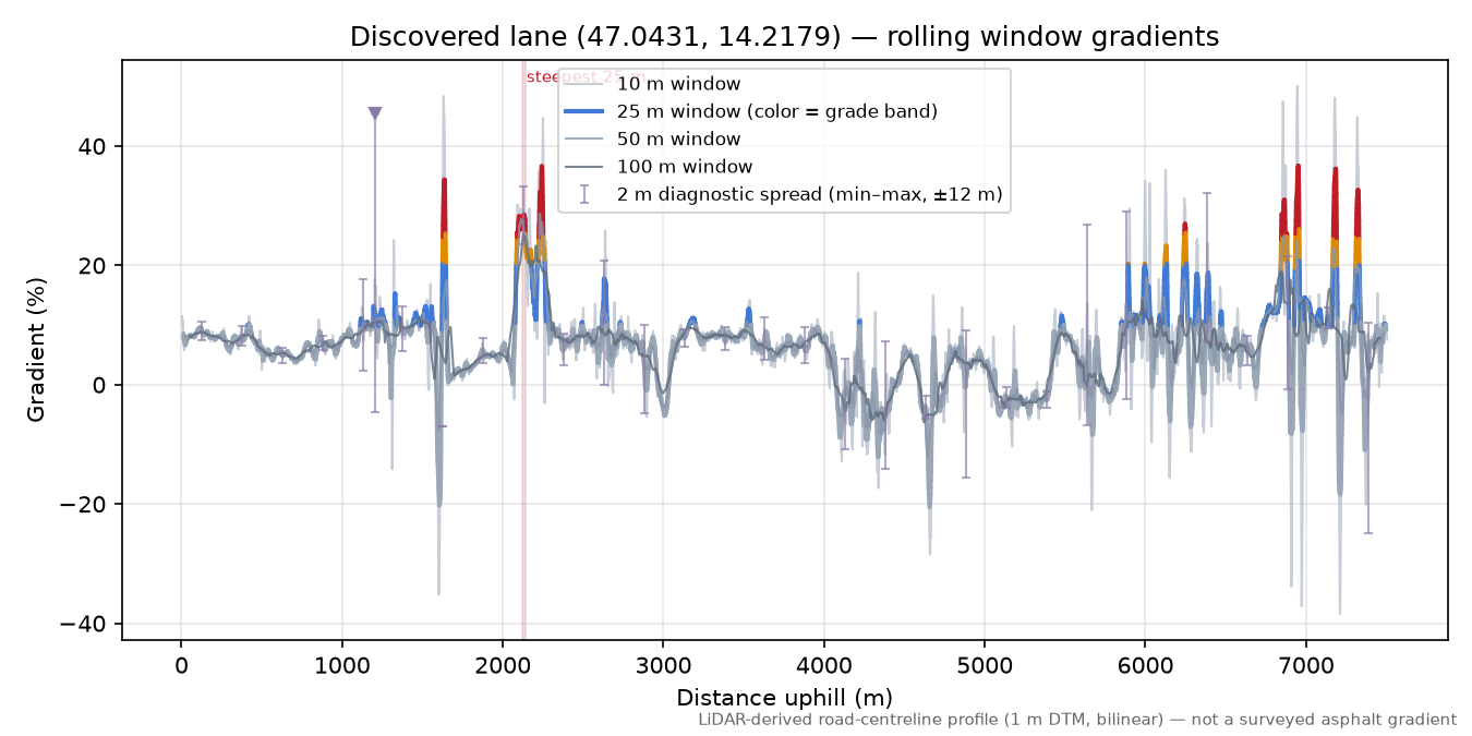 Discovered lane (47.0431, 14.2179) rolling gradient profile