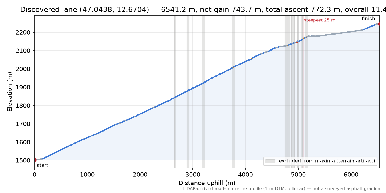 Discovered lane (47.0438, 12.6704) elevation profile