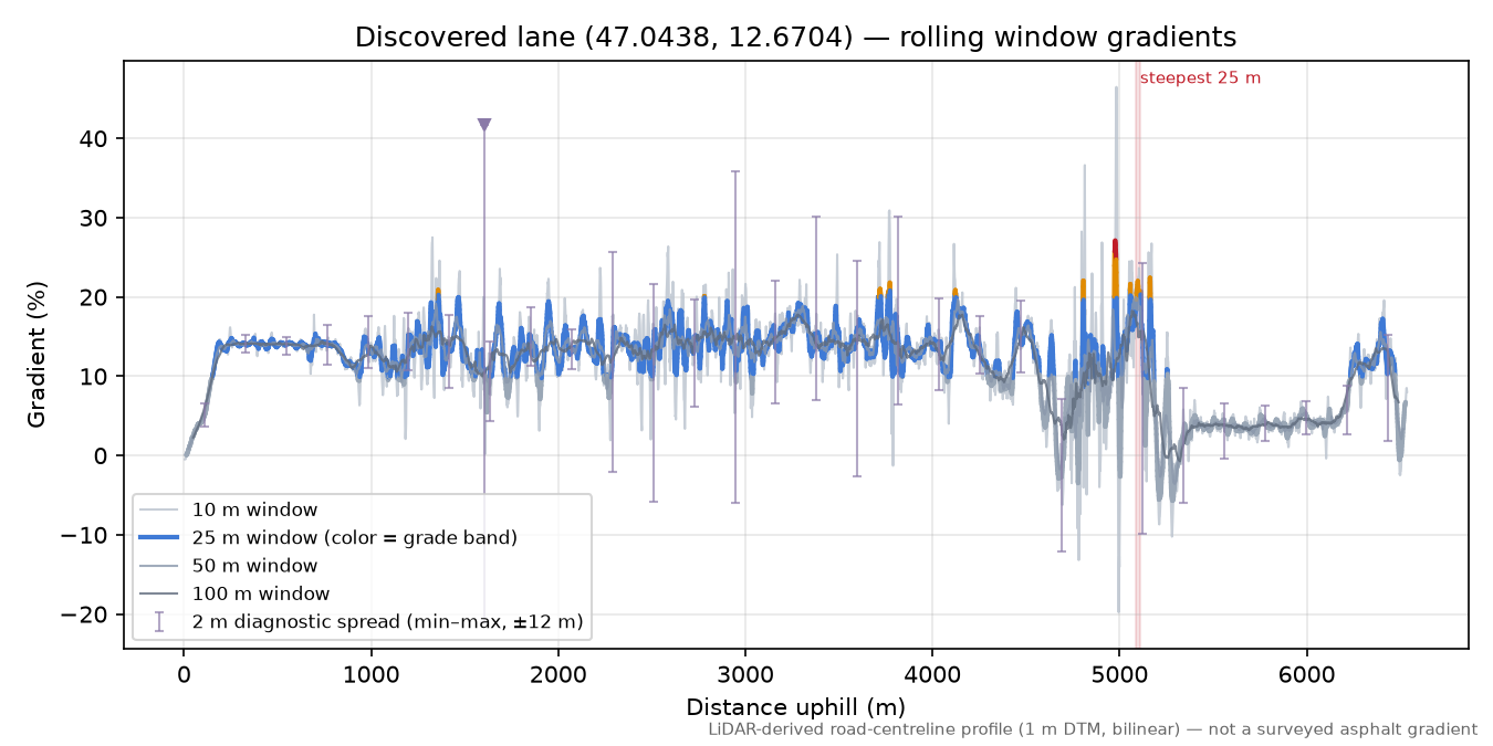 Discovered lane (47.0438, 12.6704) rolling gradient profile