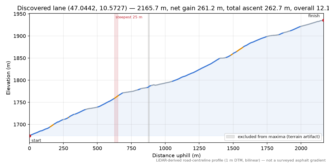 Discovered lane (47.0442, 10.5727) elevation profile