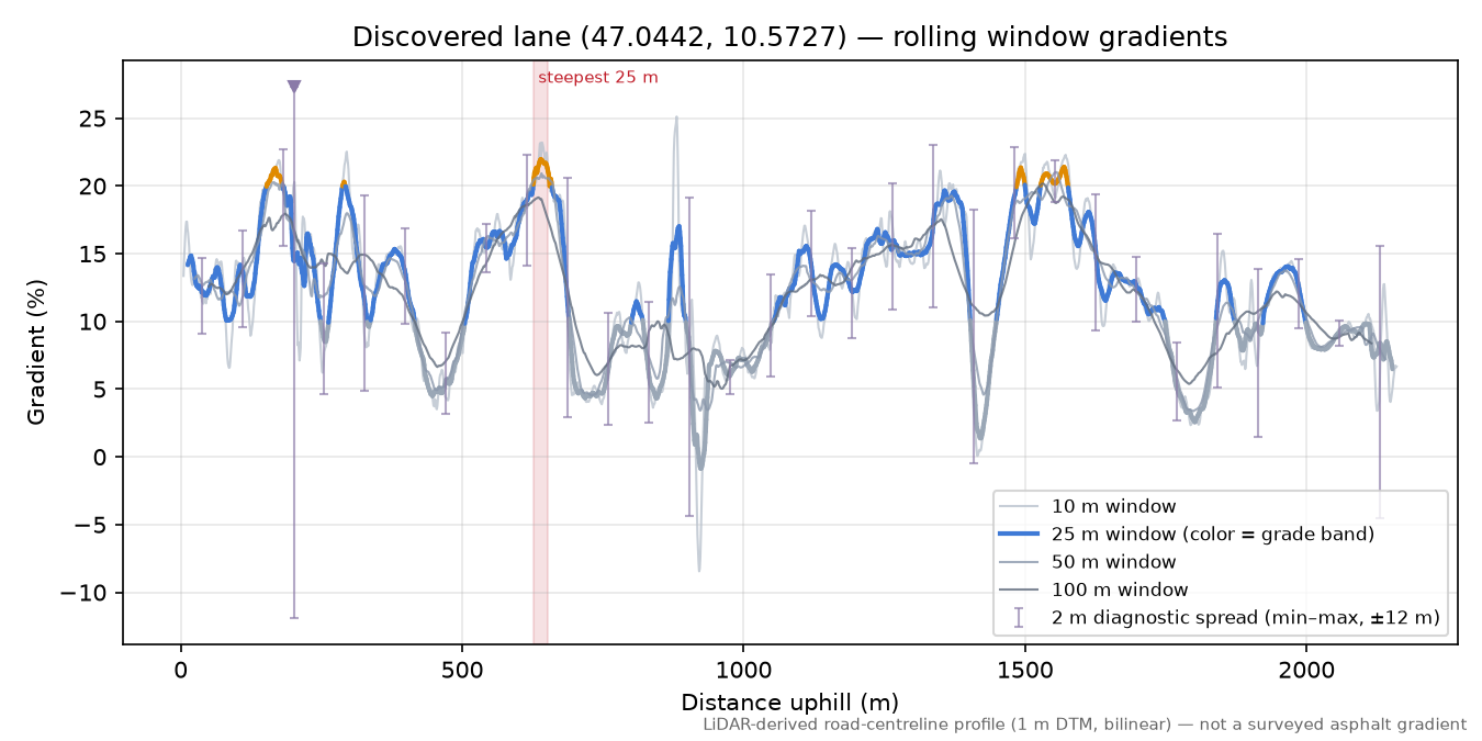 Discovered lane (47.0442, 10.5727) rolling gradient profile