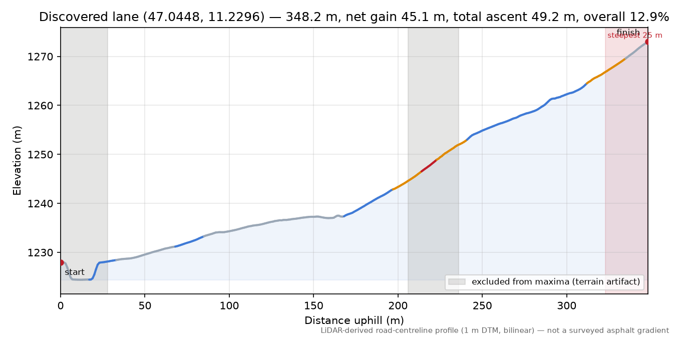 Discovered lane (47.0448, 11.2296) elevation profile