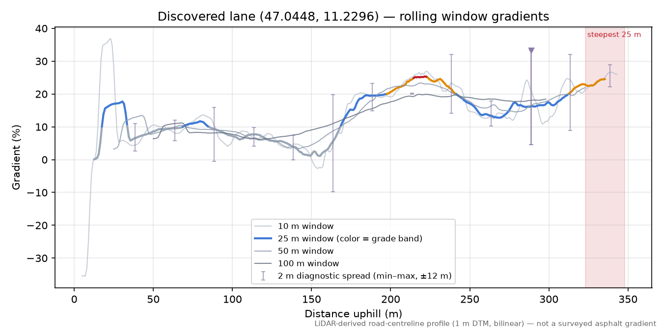 Discovered lane (47.0448, 11.2296) rolling gradient profile
