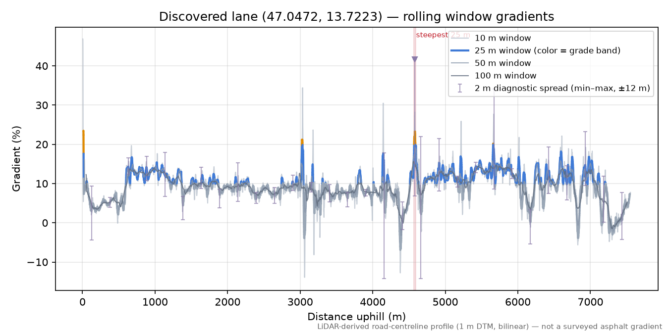 Discovered lane (47.0472, 13.7223) rolling gradient profile