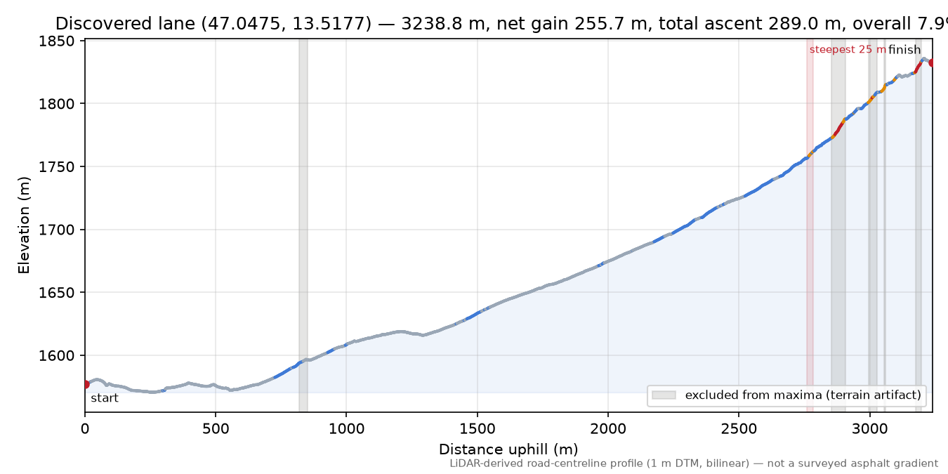 Discovered lane (47.0475, 13.5177) elevation profile