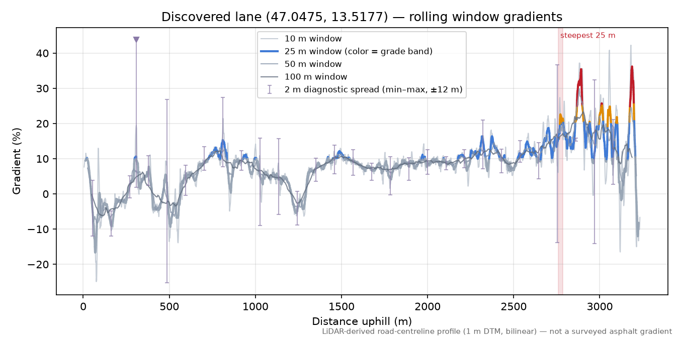 Discovered lane (47.0475, 13.5177) rolling gradient profile