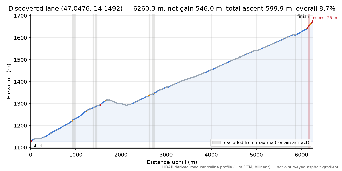 Discovered lane (47.0476, 14.1492) elevation profile
