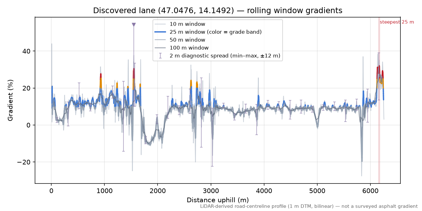 Discovered lane (47.0476, 14.1492) rolling gradient profile
