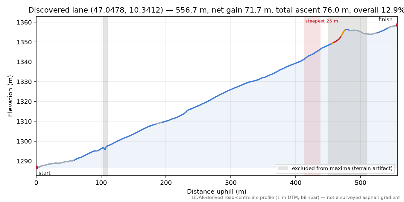 Discovered lane (47.0478, 10.3412) elevation profile