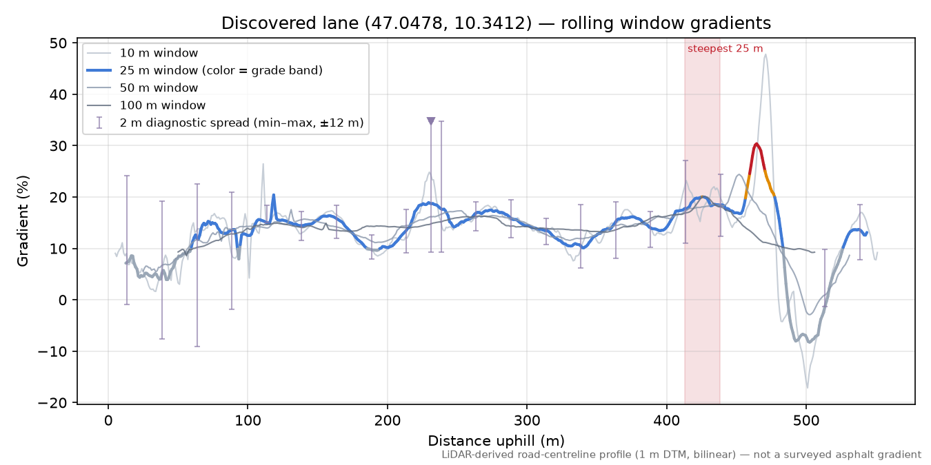 Discovered lane (47.0478, 10.3412) rolling gradient profile