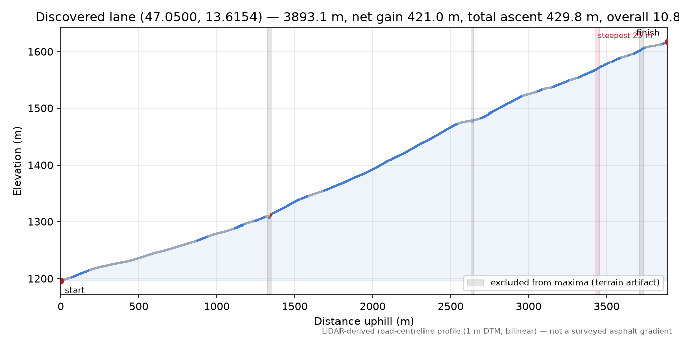 Discovered lane (47.0500, 13.6154) elevation profile