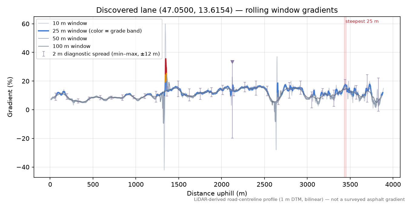 Discovered lane (47.0500, 13.6154) rolling gradient profile