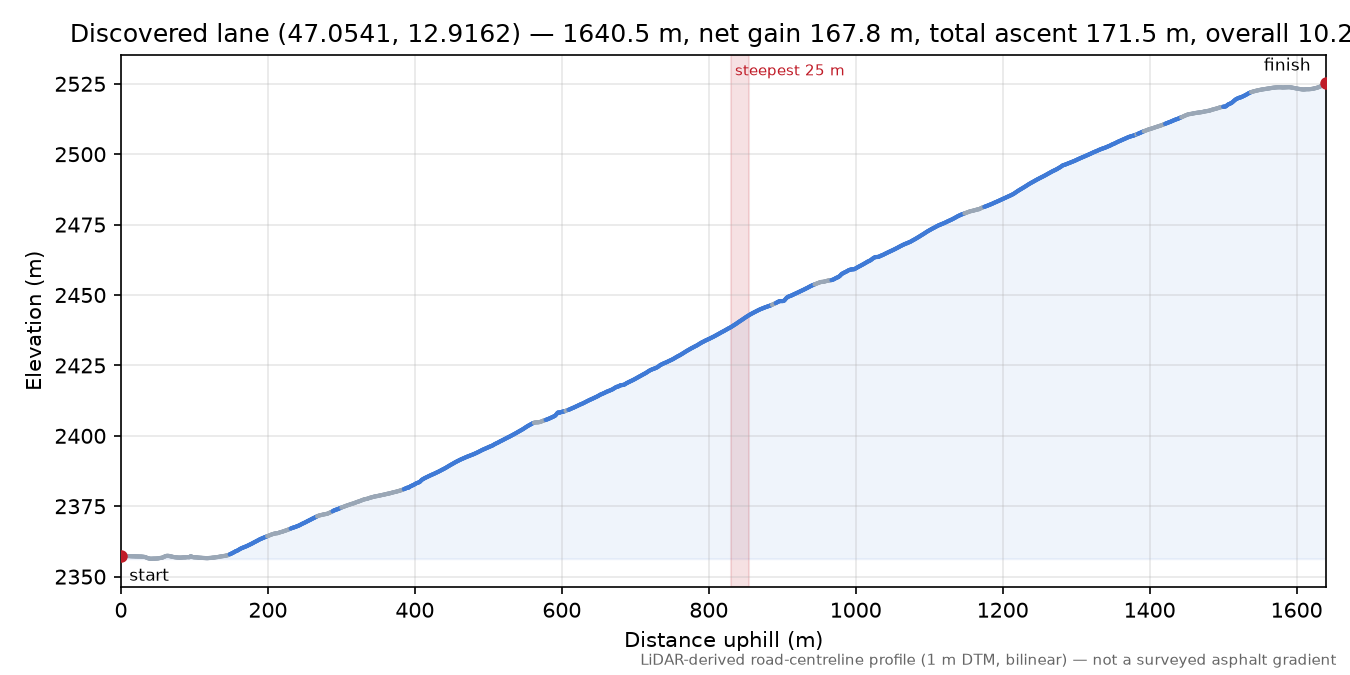 Discovered lane (47.0541, 12.9162) elevation profile