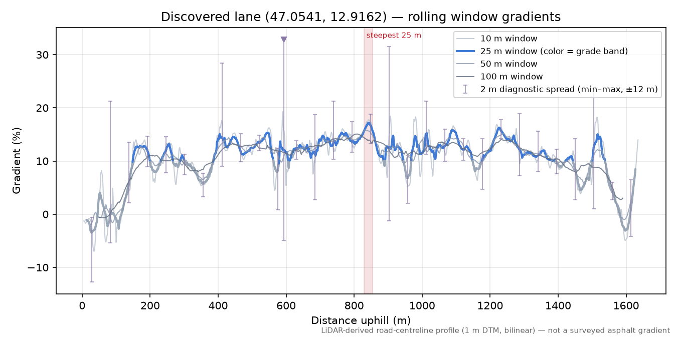 Discovered lane (47.0541, 12.9162) rolling gradient profile