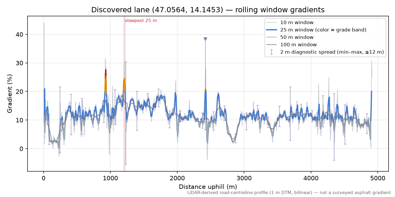 Discovered lane (47.0564, 14.1453) rolling gradient profile