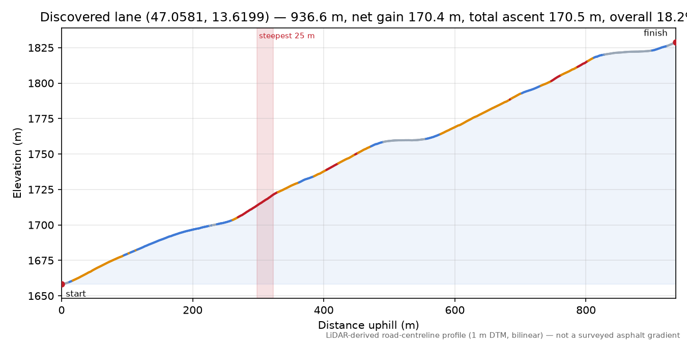 Discovered lane (47.0581, 13.6199) elevation profile