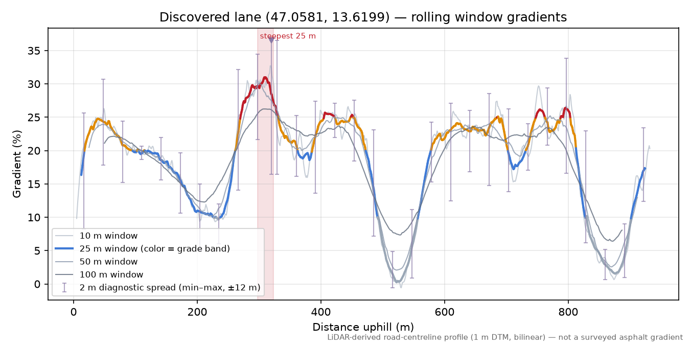 Discovered lane (47.0581, 13.6199) rolling gradient profile