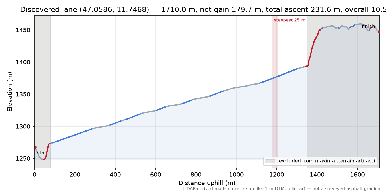 Discovered lane (47.0586, 11.7468) elevation profile