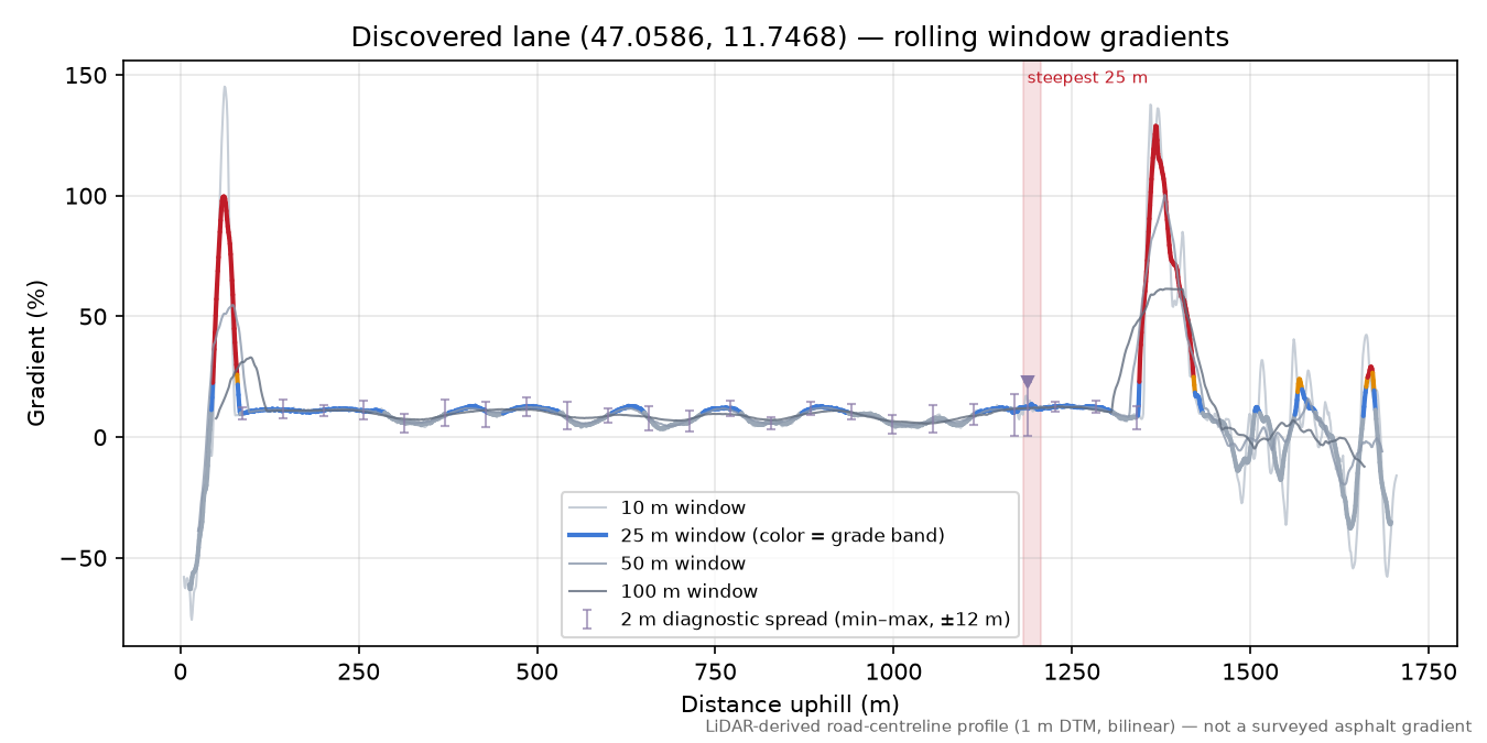 Discovered lane (47.0586, 11.7468) rolling gradient profile