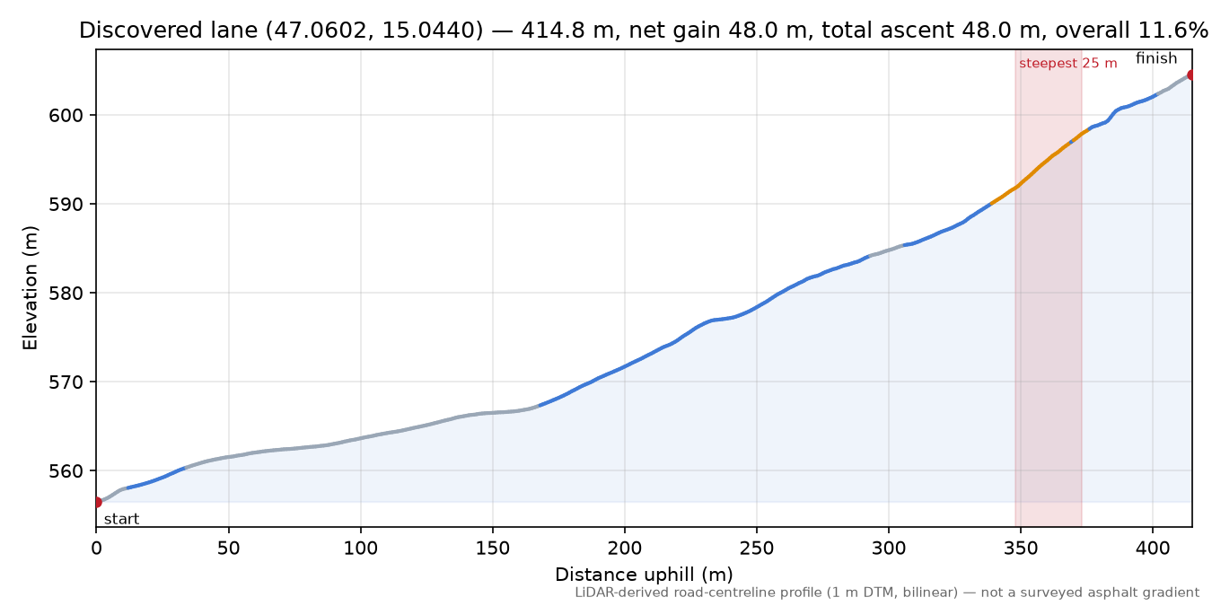 Discovered lane (47.0602, 15.0440) elevation profile