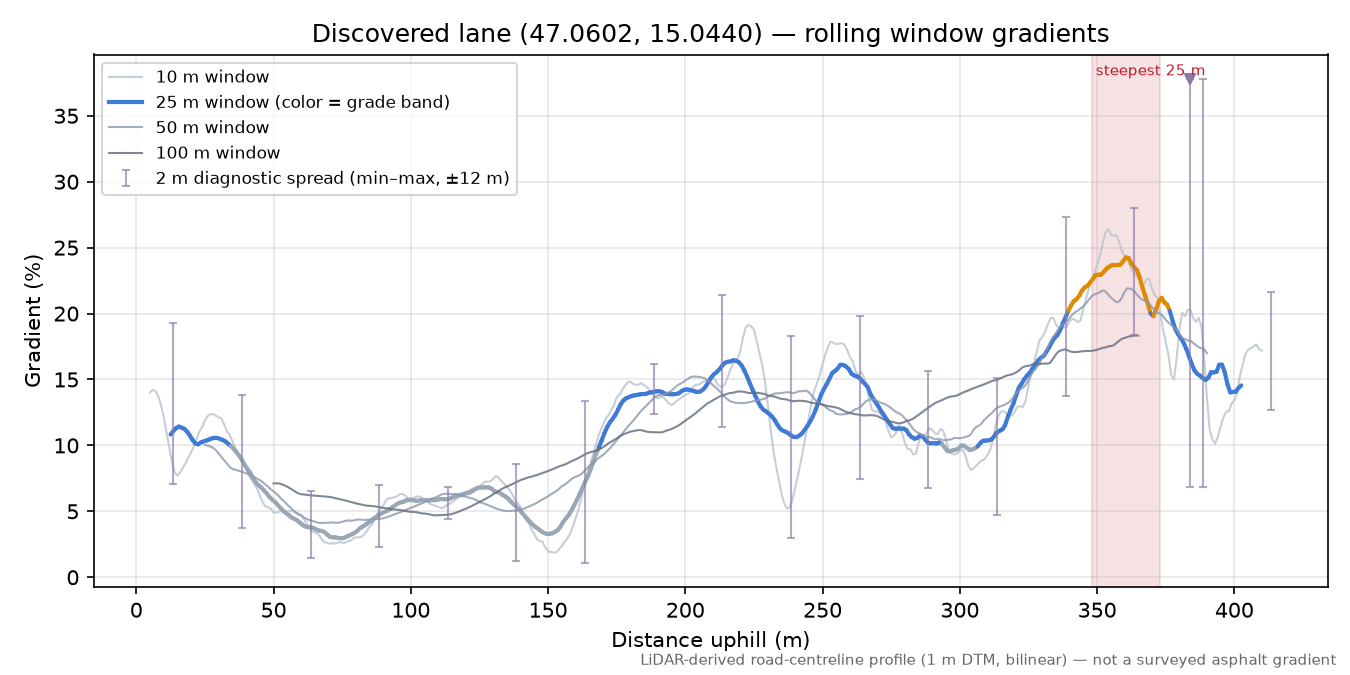 Discovered lane (47.0602, 15.0440) rolling gradient profile