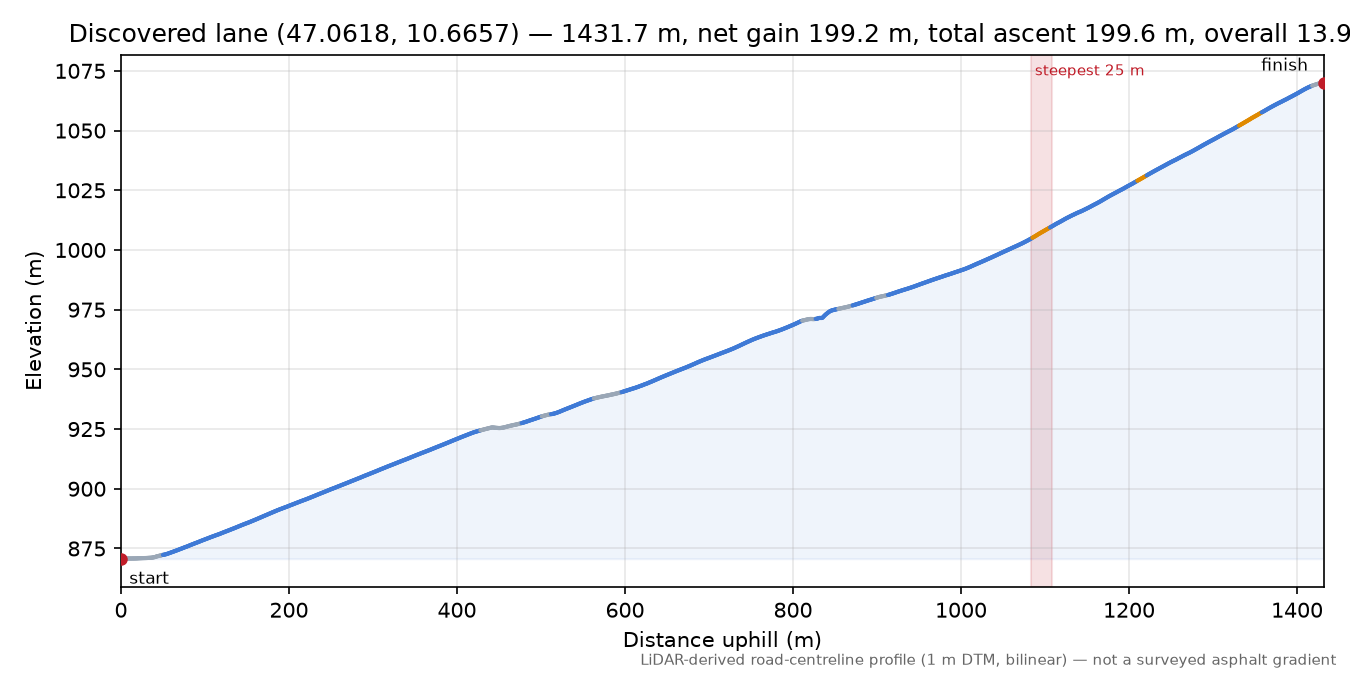 Discovered lane (47.0618, 10.6657) elevation profile