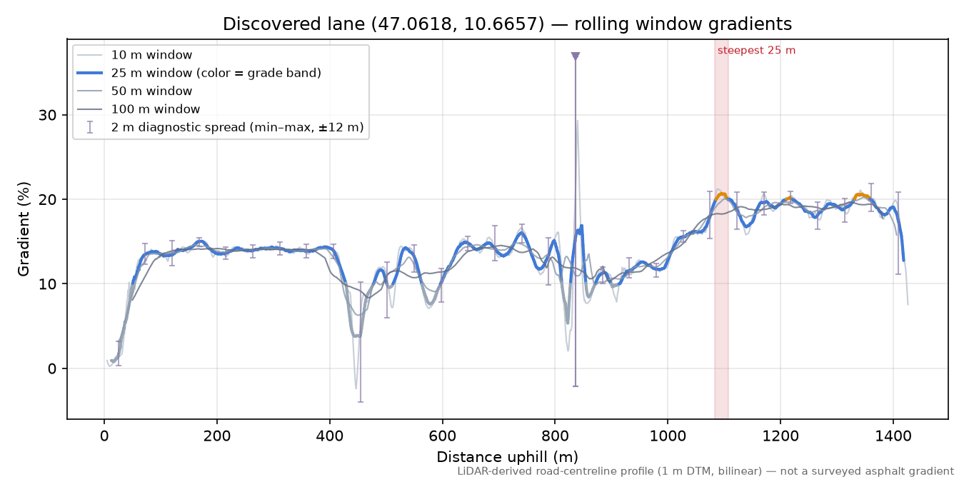 Discovered lane (47.0618, 10.6657) rolling gradient profile